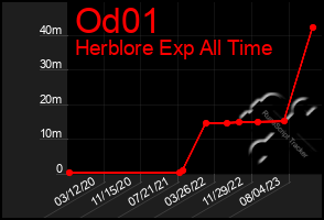 Total Graph of Od01