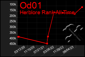 Total Graph of Od01