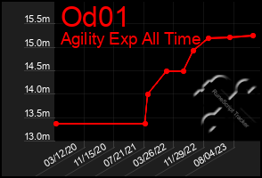 Total Graph of Od01