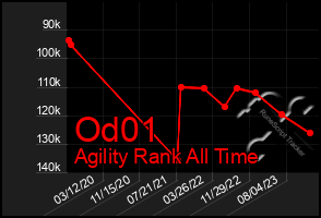 Total Graph of Od01