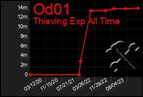 Total Graph of Od01