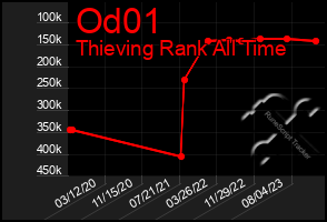 Total Graph of Od01