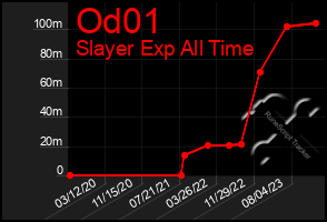 Total Graph of Od01