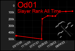 Total Graph of Od01