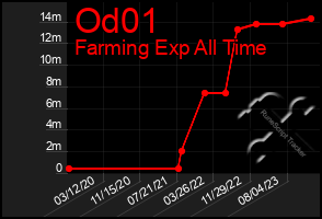 Total Graph of Od01