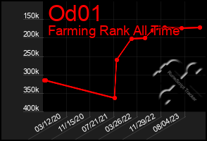 Total Graph of Od01