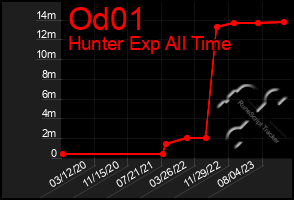 Total Graph of Od01