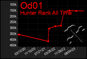 Total Graph of Od01