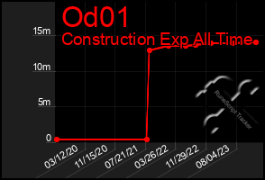 Total Graph of Od01