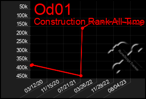 Total Graph of Od01