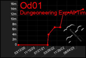 Total Graph of Od01