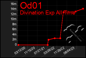 Total Graph of Od01