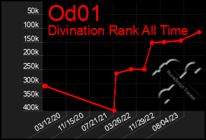 Total Graph of Od01