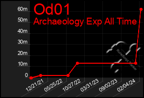 Total Graph of Od01