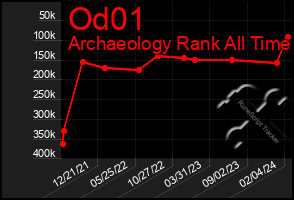 Total Graph of Od01