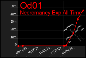 Total Graph of Od01