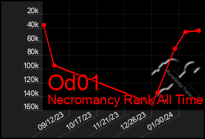 Total Graph of Od01