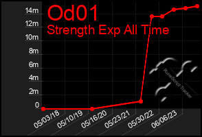 Total Graph of Od01