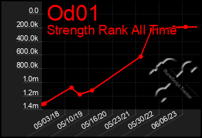 Total Graph of Od01