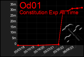 Total Graph of Od01