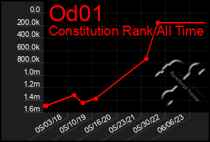 Total Graph of Od01