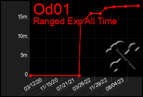 Total Graph of Od01