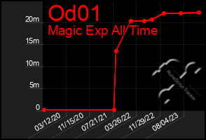 Total Graph of Od01