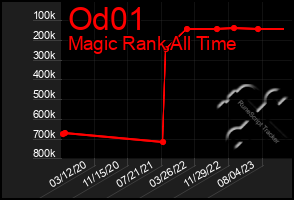 Total Graph of Od01