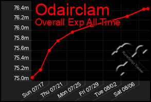 Total Graph of Odairclam