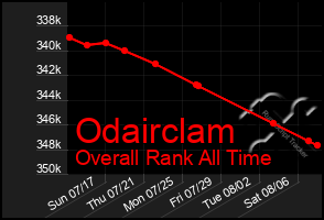 Total Graph of Odairclam