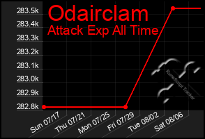 Total Graph of Odairclam