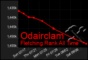 Total Graph of Odairclam