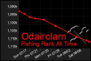 Total Graph of Odairclam