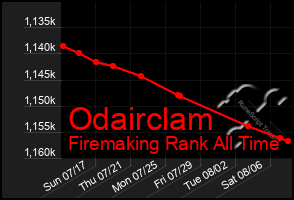 Total Graph of Odairclam