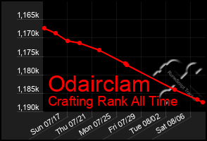 Total Graph of Odairclam