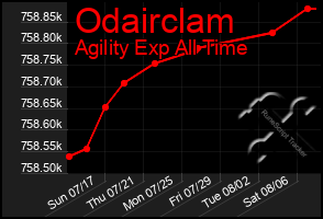 Total Graph of Odairclam