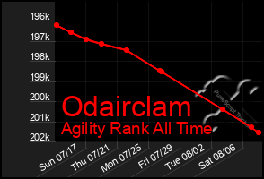 Total Graph of Odairclam