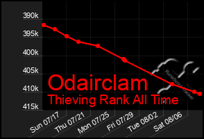 Total Graph of Odairclam