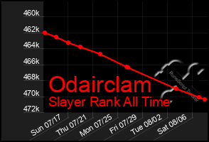 Total Graph of Odairclam