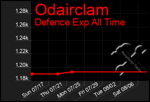 Total Graph of Odairclam