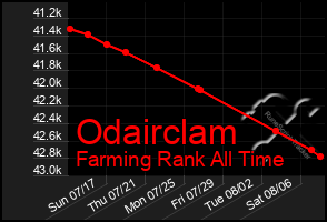 Total Graph of Odairclam