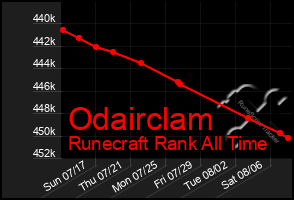 Total Graph of Odairclam