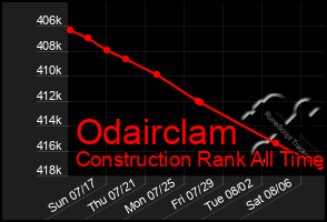 Total Graph of Odairclam