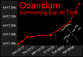 Total Graph of Odairclam