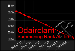 Total Graph of Odairclam