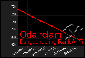 Total Graph of Odairclam