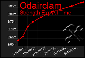 Total Graph of Odairclam