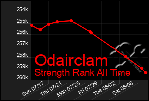 Total Graph of Odairclam