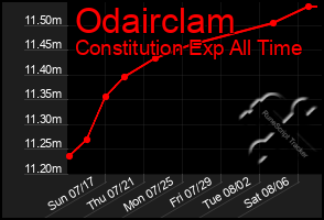 Total Graph of Odairclam