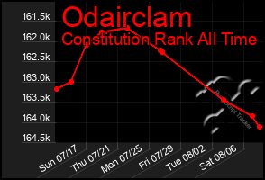 Total Graph of Odairclam